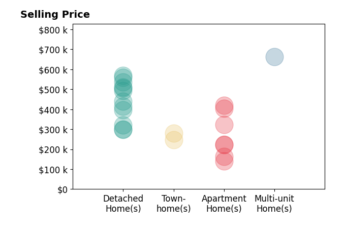 Histogram of home sales price ranges for Val Milan