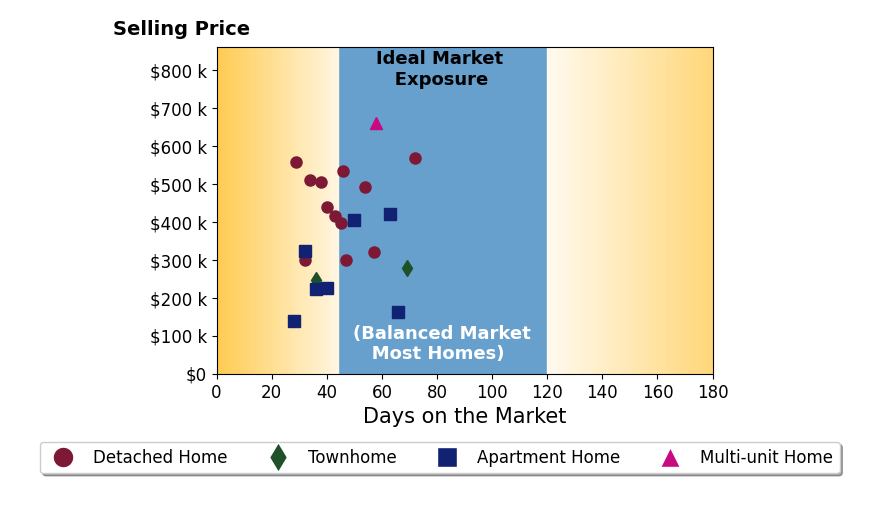 Bar chart of average days on market for Val Milan's listings