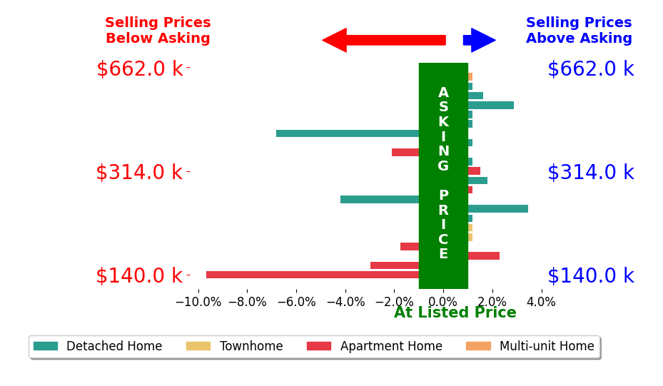 Bar chart comparing asking price vs selling price for Val Milan