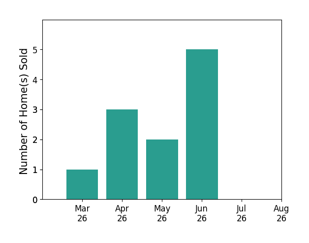 LJ Hunt sold 1 home in March 2026, 3 homes in April 2026, 2 homes in May 2026, 5 homes in June 2026, for a total of 11 homes.