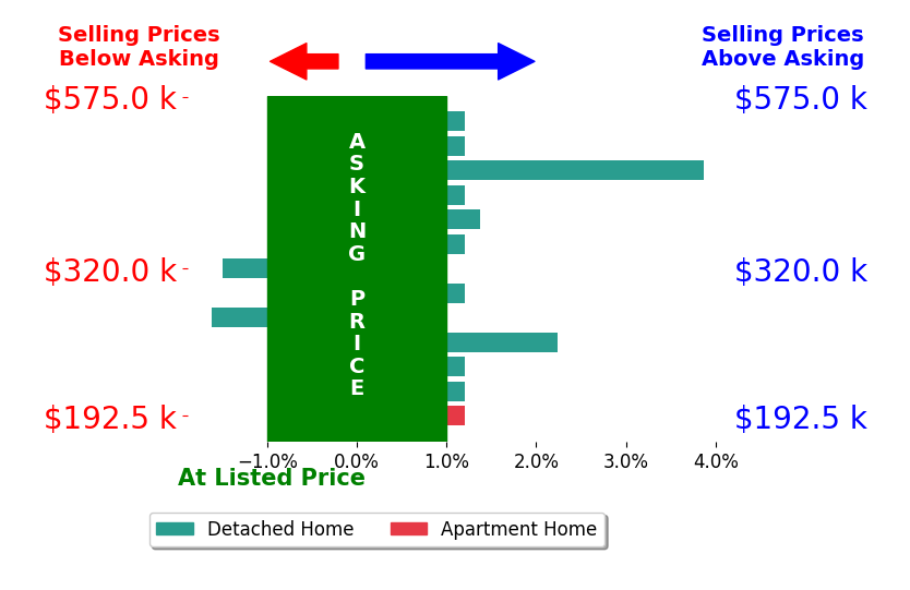 LJ Hunt's sold homes closed 0.7% above asking on average, with 3 homes above, 1 below, and 7 at asking price.