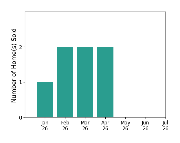 Bar chart of total home sales by Aaron Holliday over the past 12 months