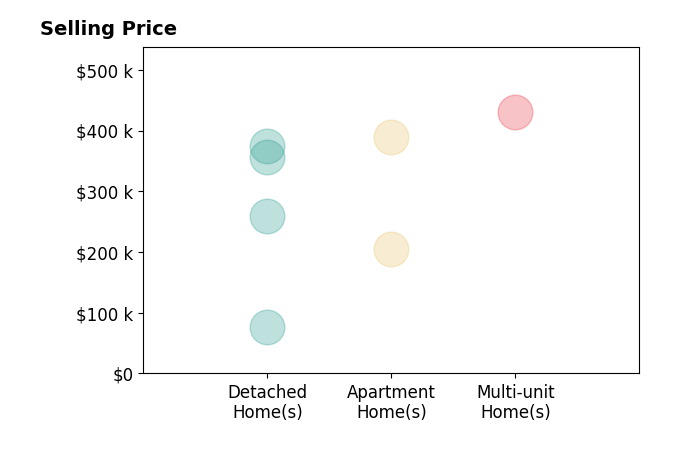 Histogram of home sales price ranges for Aaron Holliday