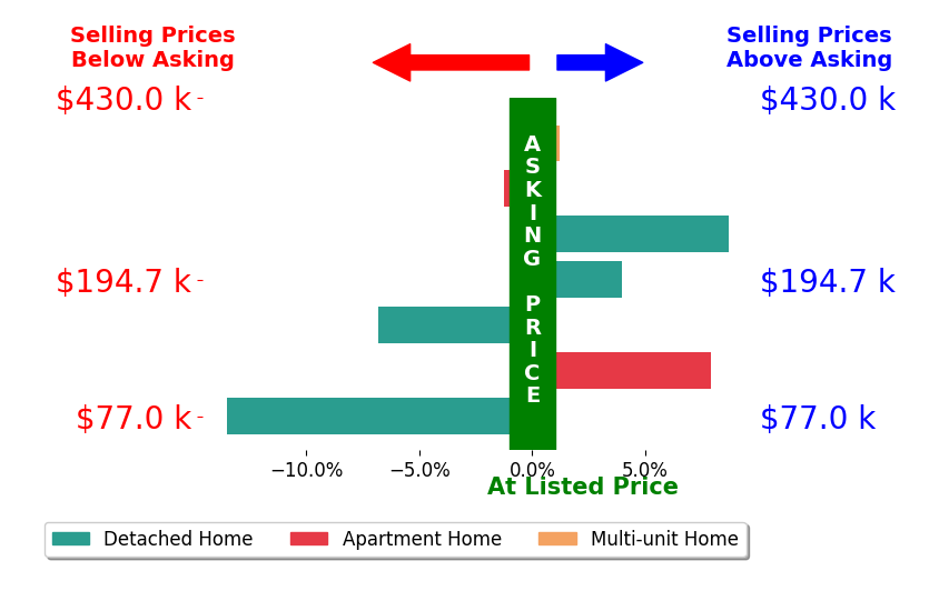 Bar chart comparing asking price vs selling price for Aaron Holliday