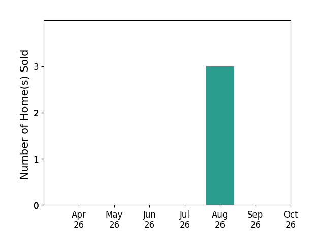 Bar chart of total home sales by Eddie Kendall over the past 6 months