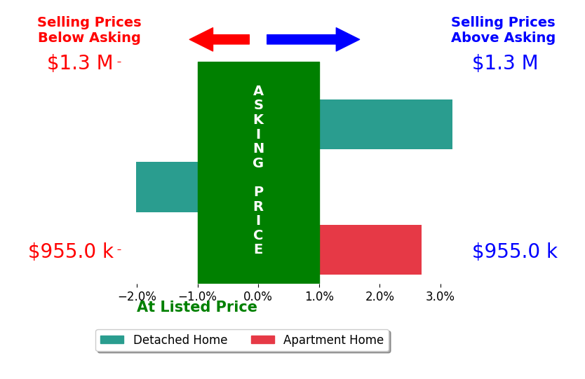 Douglas Dorsey's sold homes closed 1.3% above asking on average, with 2 homes above, 1 below, and 0 at asking price.