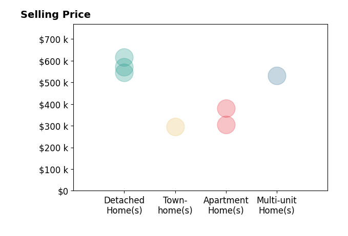 Perrin Duvall's sold homes include townhomes at $295K, multi-unit homes at $530K, detached homes from $545K to $615K, apartment homes from $305K to $380K.