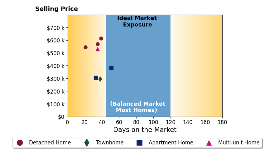 Perrin Duvall's sold homes were on the market for an average of 36 days, ranging from 21 to 51 days, with an average sold price of $463K.