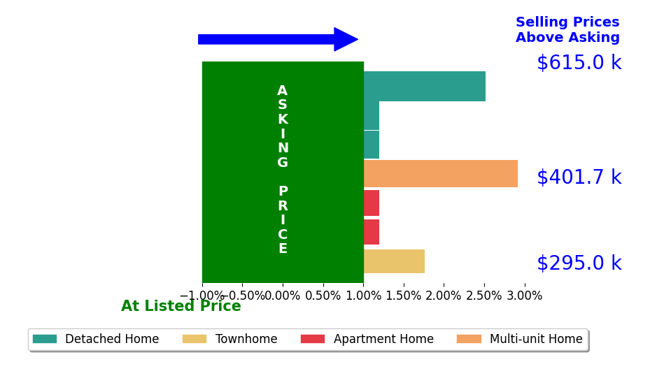 Perrin Duvall's sold homes closed 1.2% above asking on average, with 3 homes above, 0 below, and 4 at asking price.