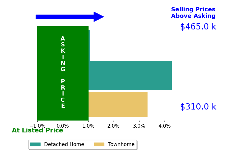 Bar chart comparing asking price vs selling price for Tammy Coleman