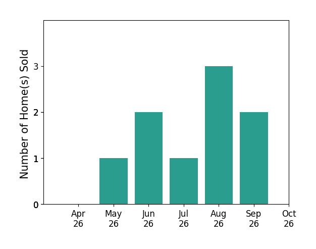 Bar chart of total home sales by Emily Berry over the past 6 months