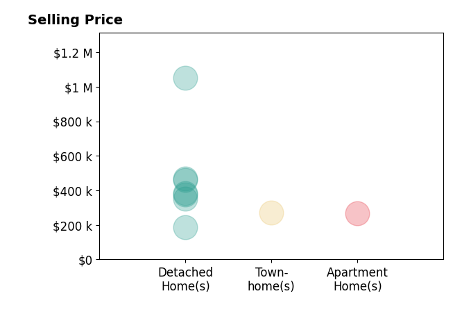 Histogram of home sales price ranges for Emily Berry