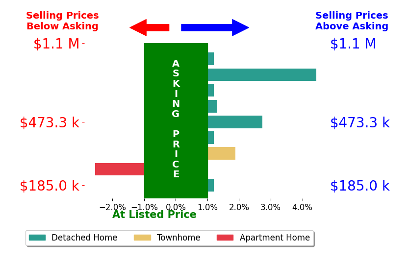 Bar chart comparing asking price vs selling price for Emily Berry