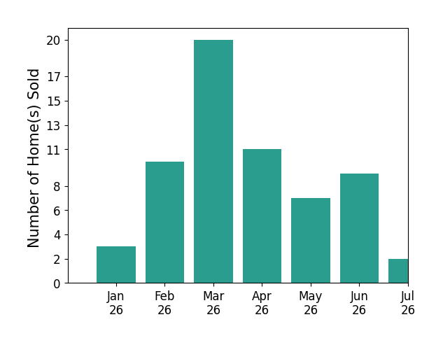 Bar chart of total home sales by Debbie CrevierKent over the past 12 months