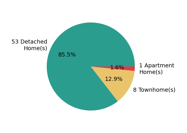 Pie chart showing home sales by property type for Debbie CrevierKent