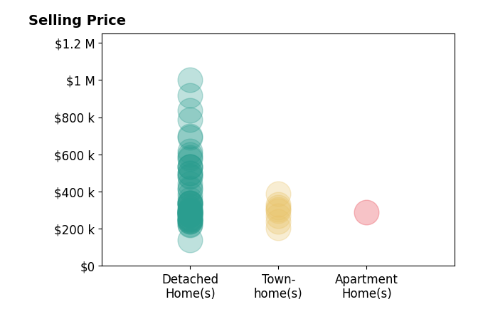 Histogram of home sales price ranges for Debbie CrevierKent