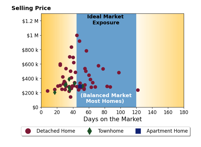 Bar chart of average days on market for Debbie CrevierKent's listings