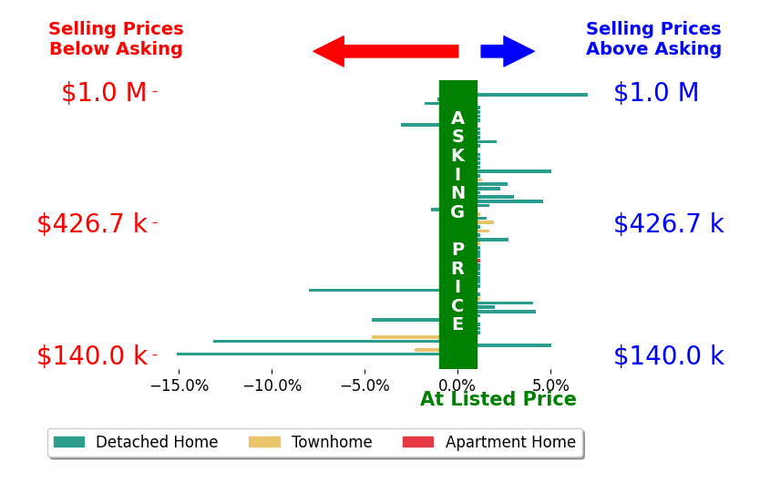 Bar chart comparing asking price vs selling price for Debbie CrevierKent
