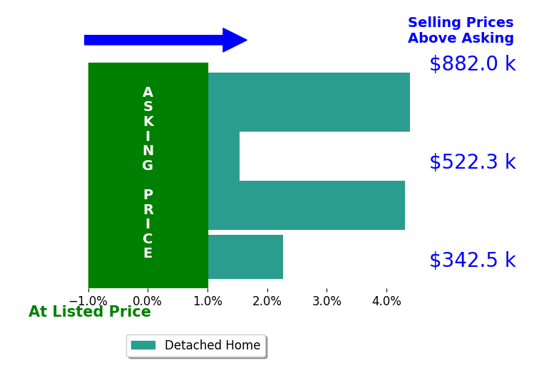 Bar chart comparing asking price vs selling price for Jennifer Stimpson