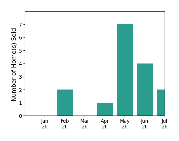 Bar chart of total home sales by Erin Ward over the past 12 months