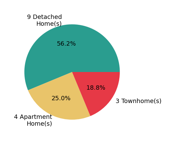 Pie chart showing home sales by property type for Erin Ward