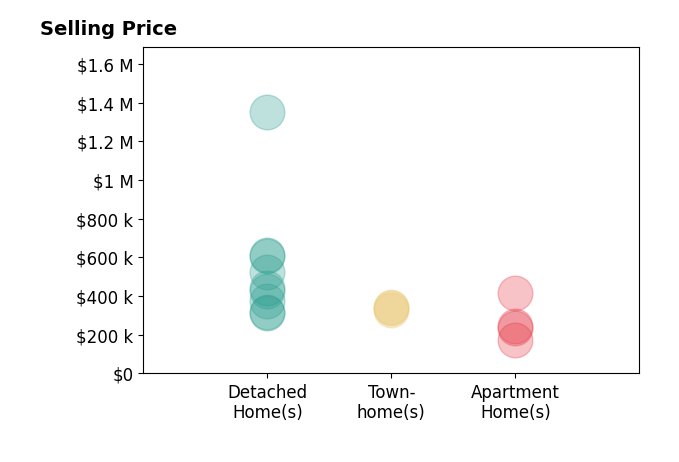 Histogram of home sales price ranges for Erin Ward