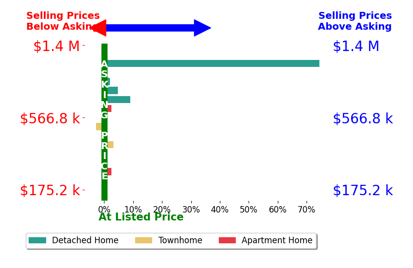 Bar chart comparing asking price vs selling price for Erin Ward