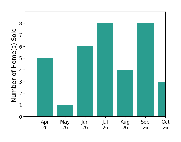 Bar chart of total home sales by Shelly Taylor over the past 6 months