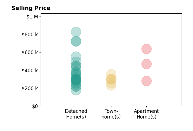 Histogram of home sales price ranges for Shelly Taylor
