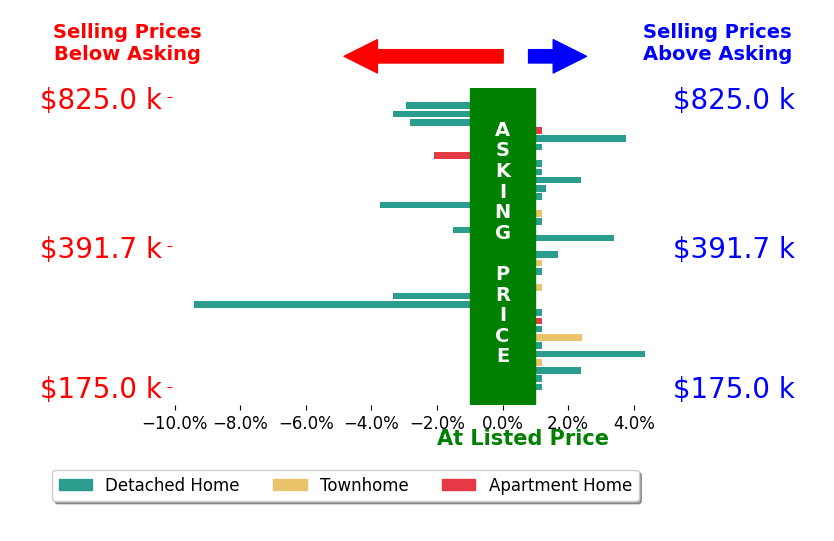 Bar chart comparing asking price vs selling price for Shelly Taylor