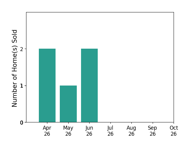 Bar chart of total home sales by Misty Brownell over the past 6 months