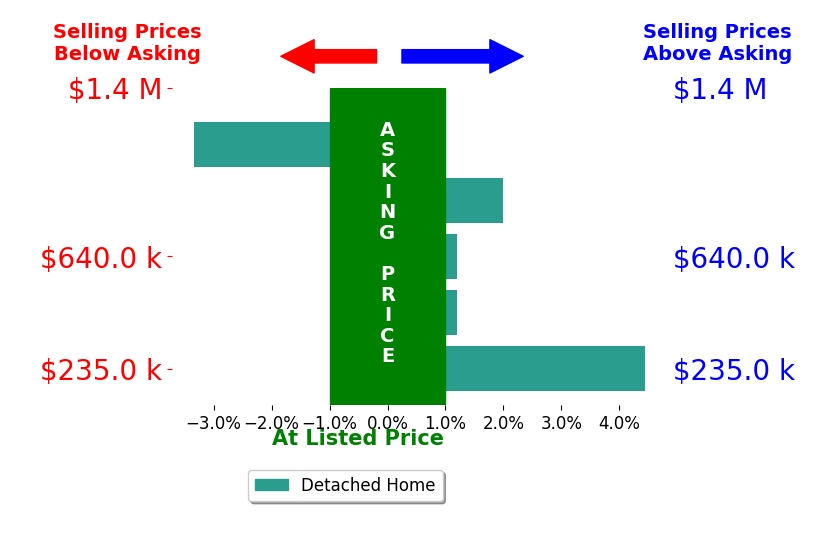 Bar chart comparing asking price vs selling price for Misty Brownell