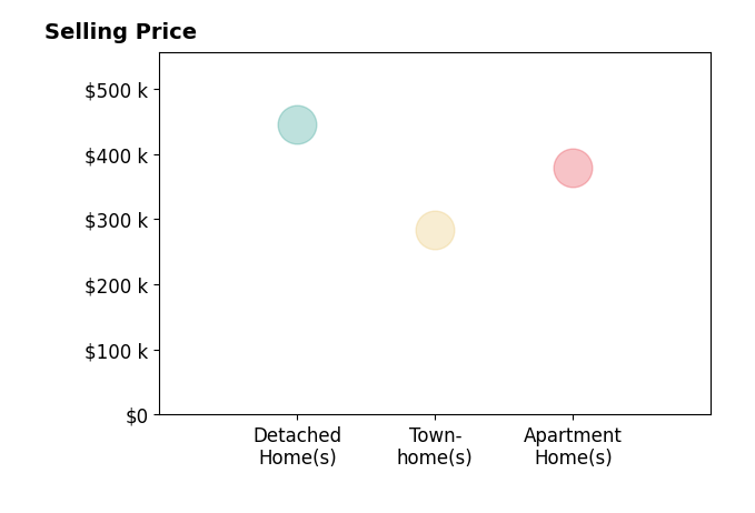 Kathryn Sharpe's sold homes include detached homes at $445K, townhomes at $284K, apartment homes at $379K.