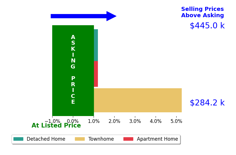 Kathryn Sharpe's sold homes closed 1.7% above asking on average, with 1 homes above, 0 below, and 2 at asking price.
