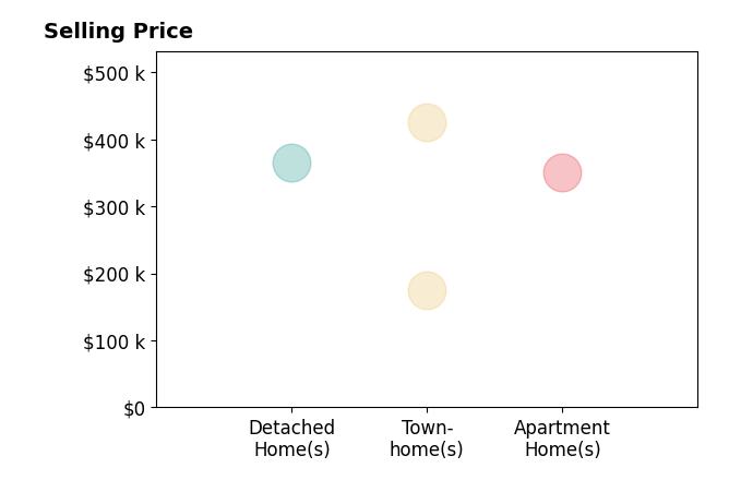 Histogram of home sales price ranges for Saphire NolanBarnett
