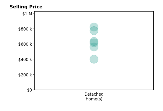 Histogram of home sales price ranges for Karen Honore