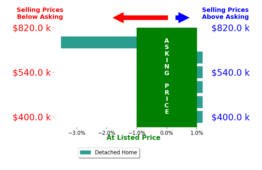 Bar chart comparing asking price vs selling price for Karen Honore