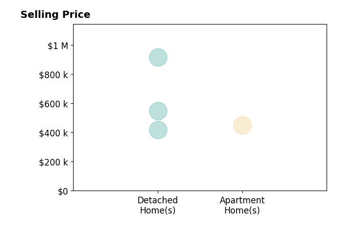 Cheralyn Whetstone's sold homes include detached homes from $417K to $915K, apartment homes at $450K.