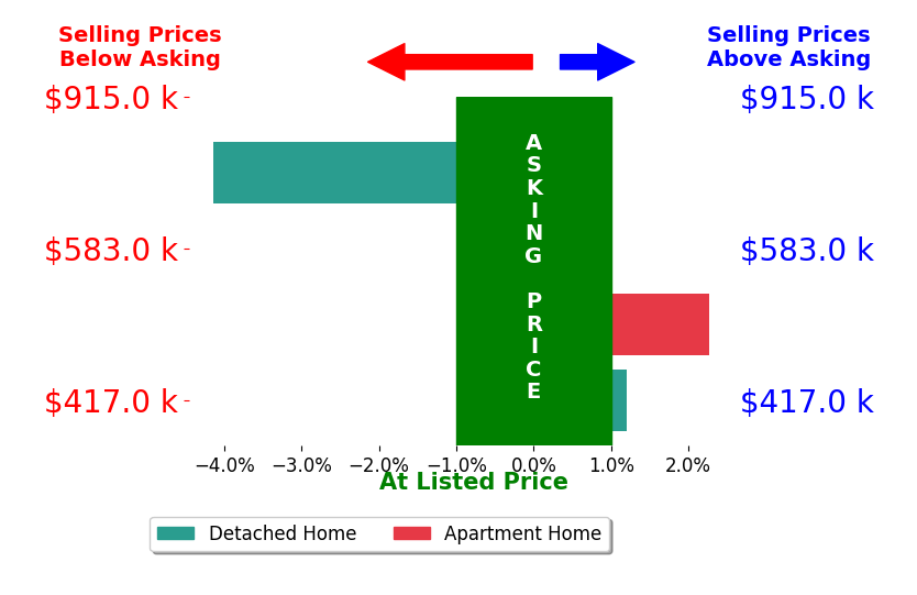 Cheralyn Whetstone's sold homes closed 0.1% below asking on average, with 2 homes above, 1 below, and 1 at asking price.