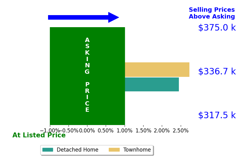 Elizabeth Kana's sold homes closed 2.6% above asking on average, with 2 homes above, 0 below, and 0 at asking price.