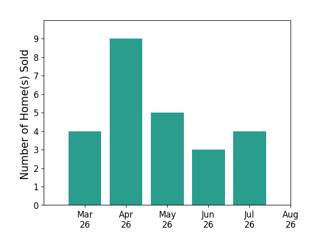 Laura McGuire sold 4 homes in March 2026, 9 homes in April 2026, 5 homes in May 2026, 3 homes in June 2026, 4 homes in July 2026, for a total of 25 homes.