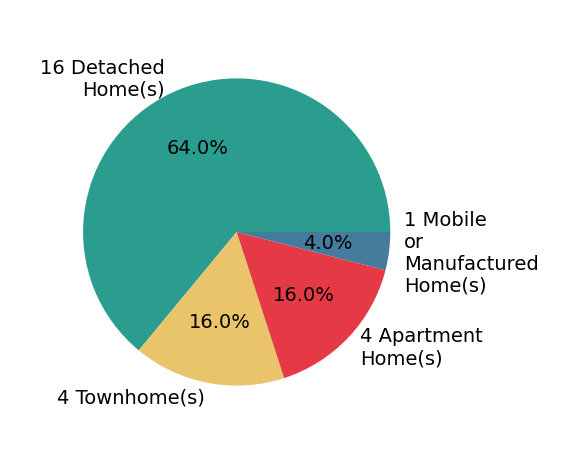 Laura McGuire sold 16 detached homes, 4 townhomes, 4 apartment homes, 1 mobile or manufactured home.