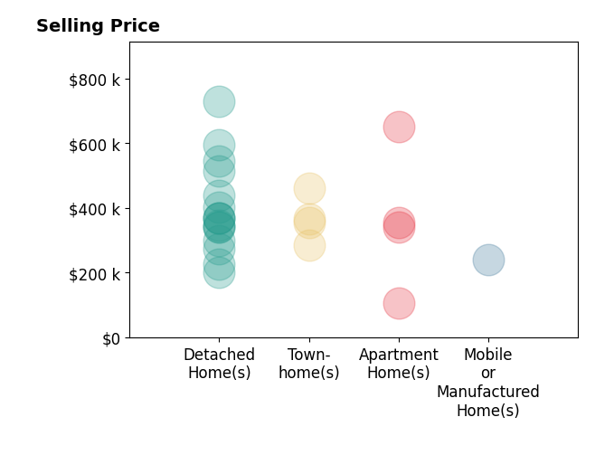 Laura McGuire's sold homes include detached homes from $200K to $730K, mobile or manufactured homes at $239K, townhomes from $284K to $460K, apartment homes from $107K to $650K.