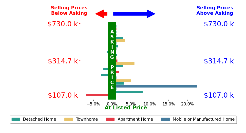 Laura McGuire's sold homes closed 1.9% above asking on average, with 12 homes above, 4 below, and 9 at asking price.