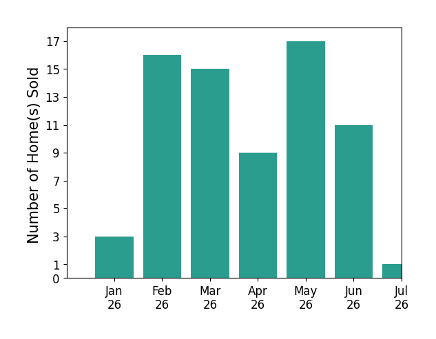 Bar chart of total home sales by Kyle Hause over the past 12 months