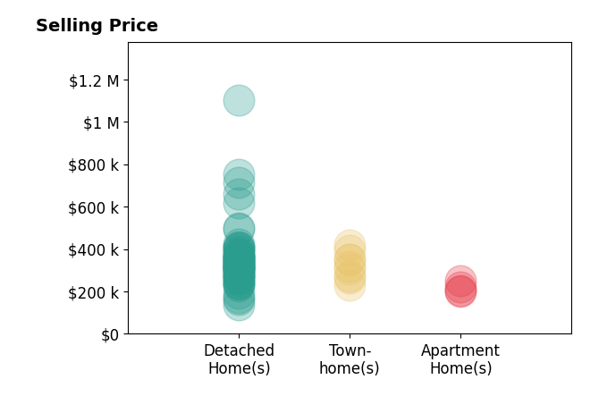 Histogram of home sales price ranges for Kyle Hause