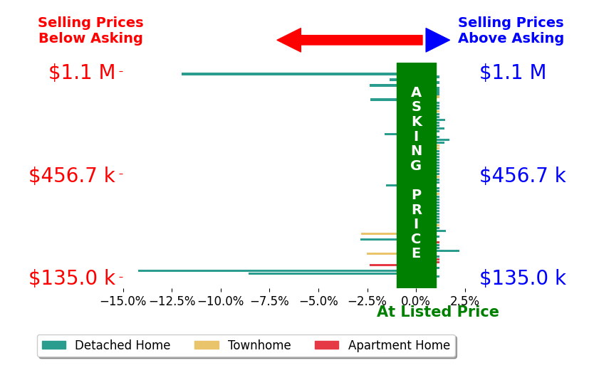 Bar chart comparing asking price vs selling price for Kyle Hause
