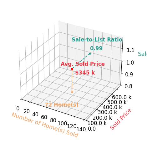 Chart showing sale-to-list price ratio for Kyle Hause