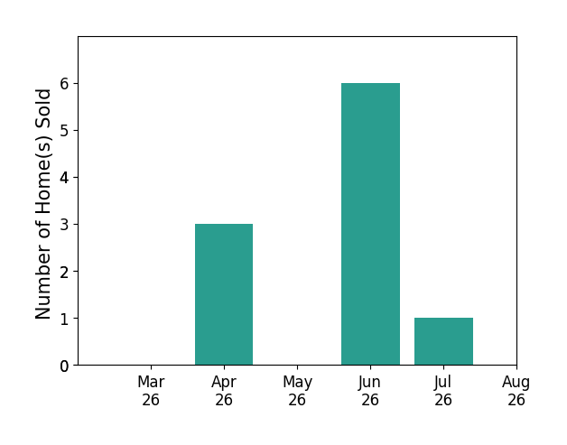 Kristin Wood sold 3 homes in April 2026, 6 homes in June 2026, 1 home in July 2026, for a total of 10 homes.