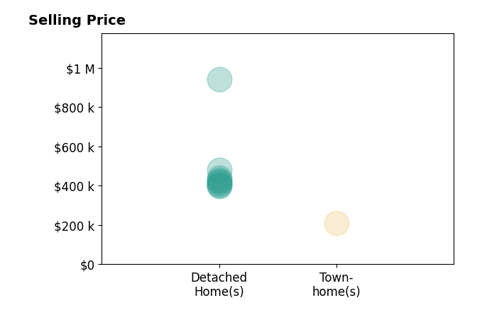 Kristin Wood's sold homes include detached homes from $399K to $940K, townhomes at $212K.